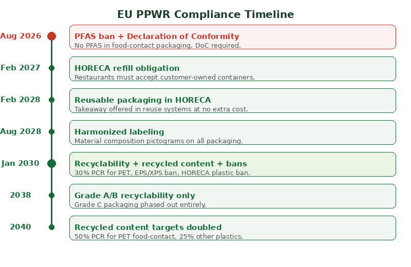 EU PPWR Compliance Timeline 2026-2040